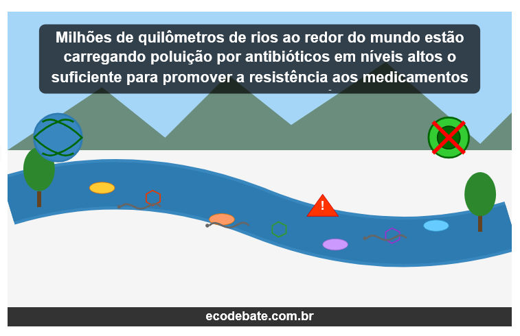Antibióticos estão contaminando rios em todo o mundo