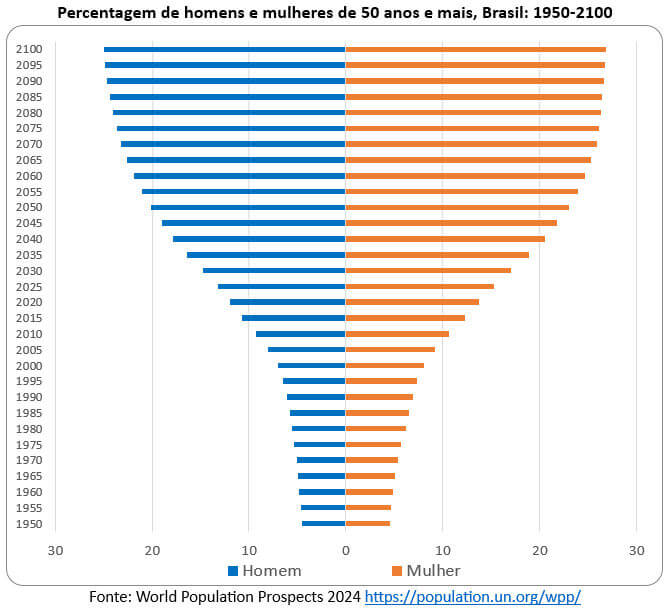 percentagem de homens e mulheres de 50 anos e mais no brasil