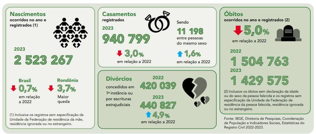 estatísticas do registro civil no Brasil