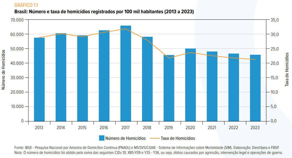 Brasil número e taxa de homicídios por 100 mil habitantes