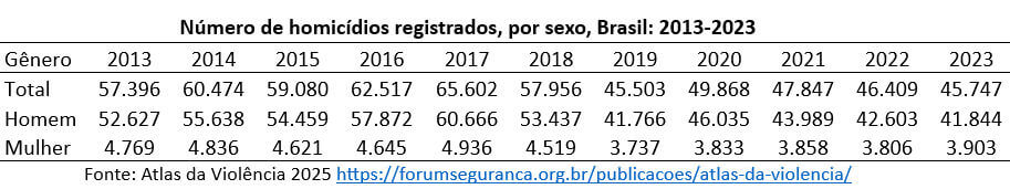 número de homicídios por sexo no Brasil