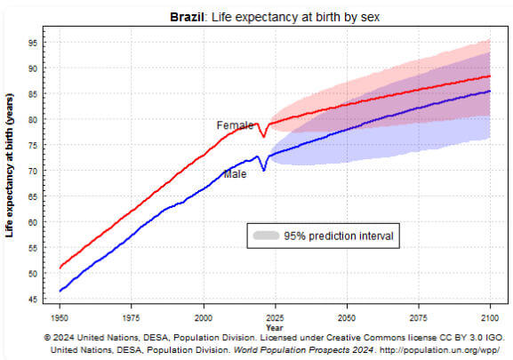 expectativa de vida ao nascer por sexo no Brasil
