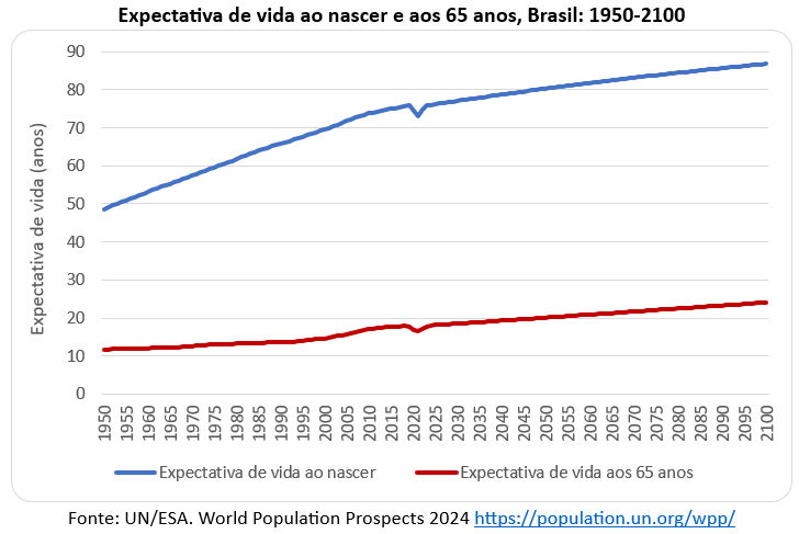 expectativa de vida ao nascer e aos 65 anos no Brasil