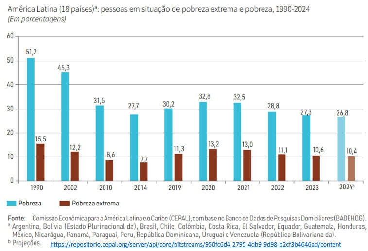 pessoas em situação de pobreza e pobreza extrema na américa latina