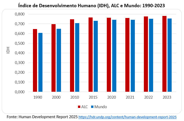 idh da américa latina e no mundo