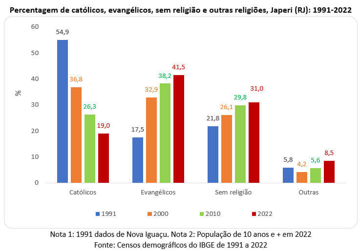 250616a percentagem das opções religiosas em japeri rj