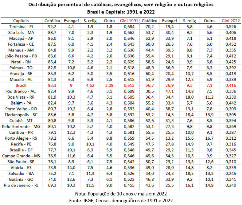 distribuição percentual de católicos evangélicos sem religião e outras religiões