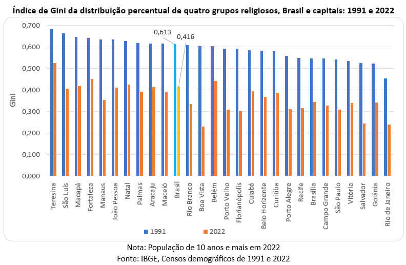 índice GINI da distribuição percentual de quatro grupos religiosos Brasil