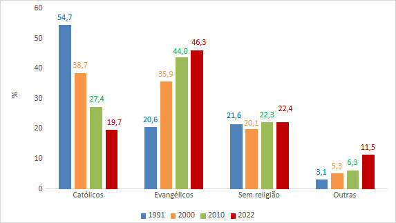 percentagem de católicos, evangélicos, sem religião e outras, seropédica
