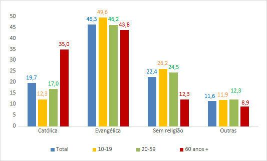 250625b percentagem dos 4 grupos religiosos, por idade, seropédica