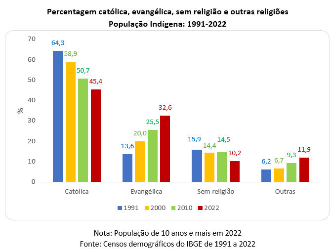 percentagem católica evangélica sem religião e outras religiões na população indígena