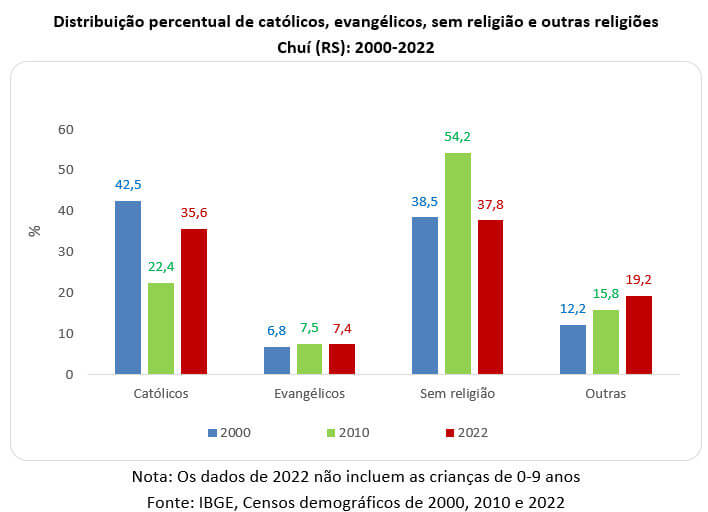 percentual de católicos evangélicos sem religião e outras religiões em Chuí rs