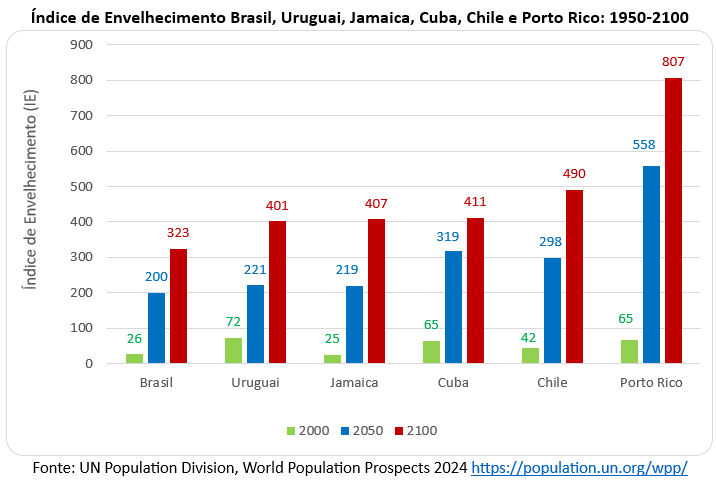 250707 índice de envelhecimento brasil uruguai jamaica cuba