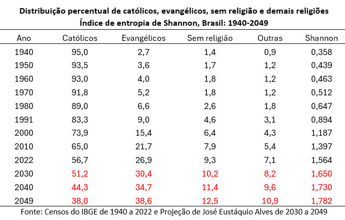 distribuição percentual de católicos evangélicos sem religião e demais religiões