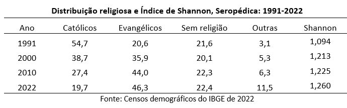 250709b distribuição religiosa seropédica