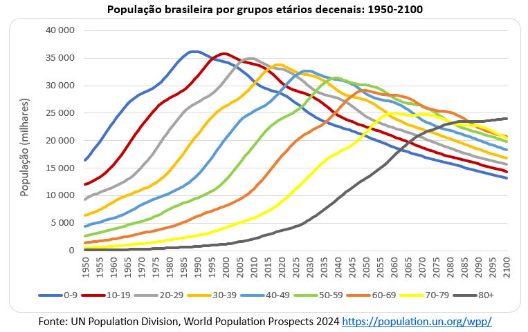 população brasileira por grupos etários decenais