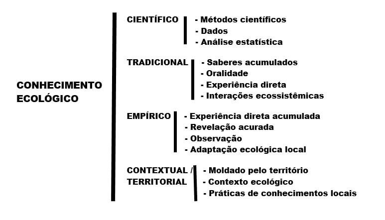 quatro dimensões do conhecimento ecológico