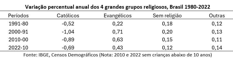 250716a variação percentual anual dos quatro grandes grupos religiosos no brasil