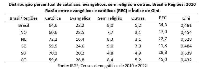 250716b distribuição percentual dos 4 grupos religiosos 2010