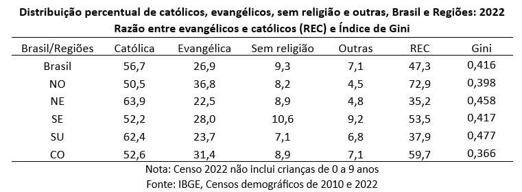 250716c distribuição percentual dos 4 grupos religiosos 2022