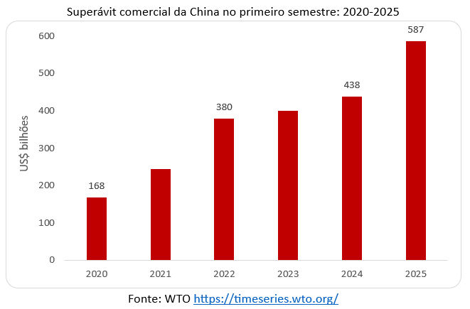 superávit comercial da China
