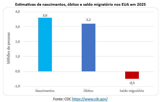 estimativas de nascimento óbitos e saldo migratório nos eua