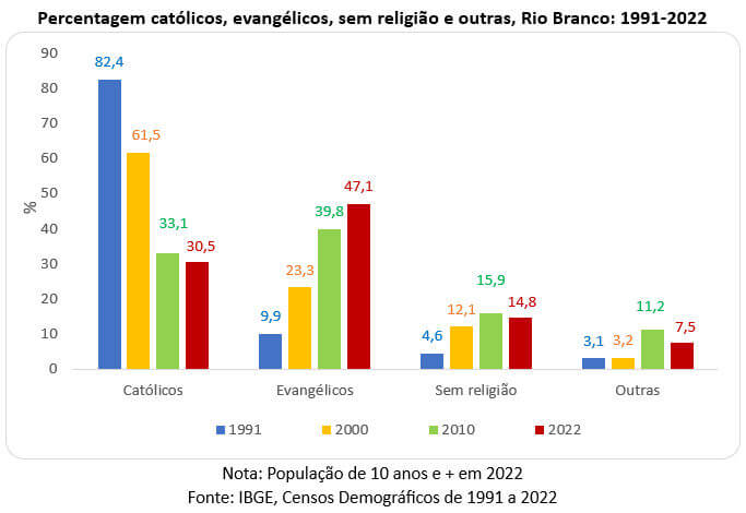 percentagem de católicos evangélicos sem religião e outras rio branco