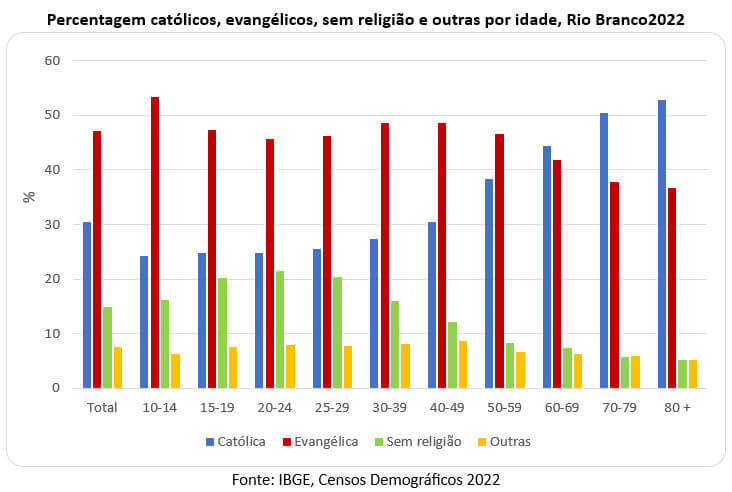 percentagem de católicos evangélicos sem religião e outras rio branco