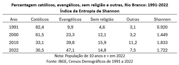 percentagem de católicos evangélicos sem religião e outras rio branco