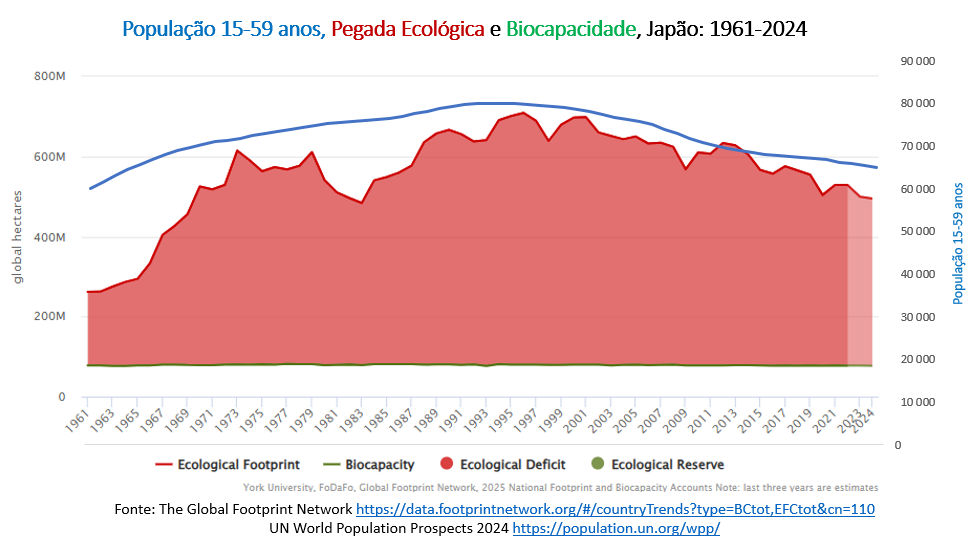 população 15-59 anos e pegada ecológica no Japão