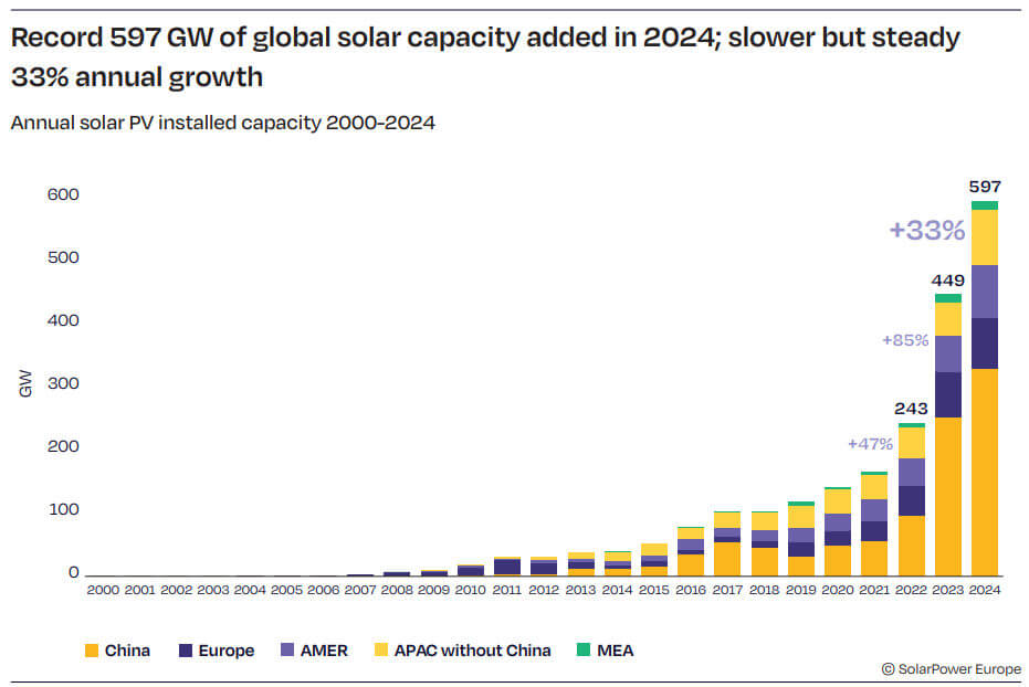 250811 energia solar global adicionada em 2024