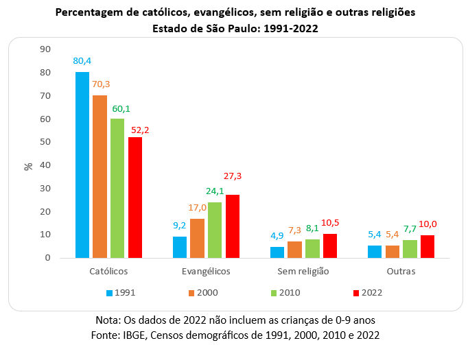 250813a percentagem de católigos evangélicos sem religião e outras religiões em sp