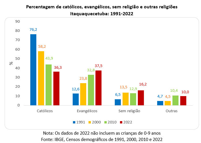 250813b percentagem de católigos evangélicos sem religião e outras itaquaquecetuba