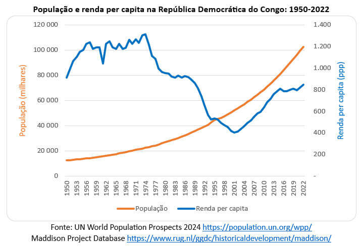 população e renda per capita na república democrática do congo