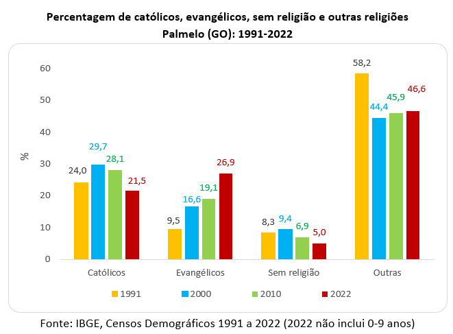 percentagem de católicos evangélicos e outras em pamelo go
