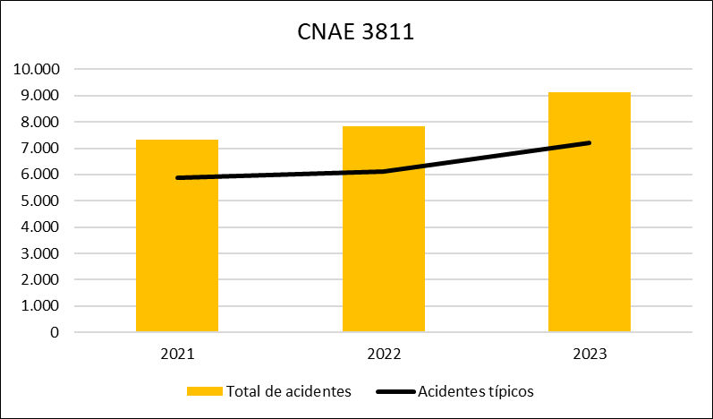 250903 a total de acidentes e acidentes típicos para o setor de coleta de resíduos não perigosos