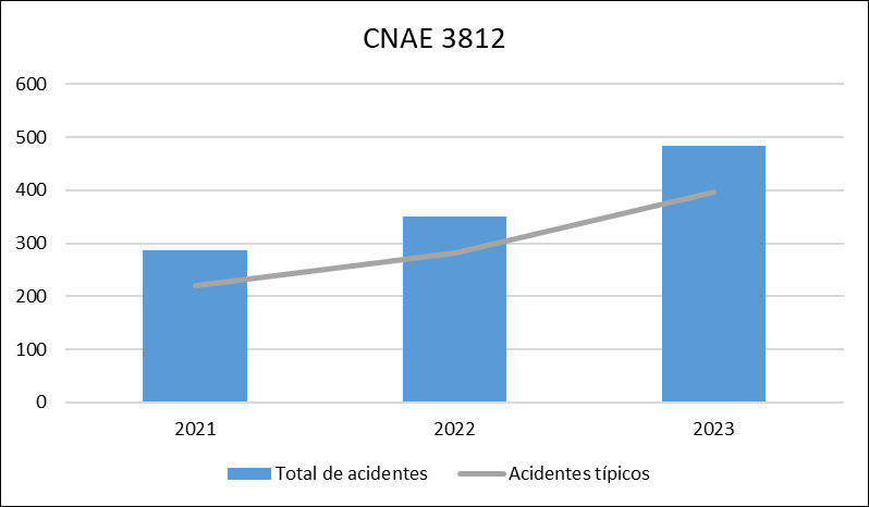 250903 a1 total de acidentes e acidentes típicos para o setor de coleta de resíduos não perigosos