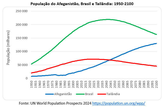 250903a população do afeganistão brasil e tailândia