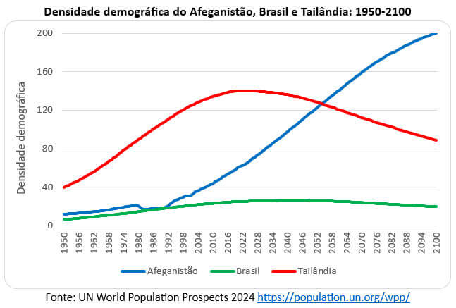 250903b densidade demográfica do afeganistão brasil e tailândia