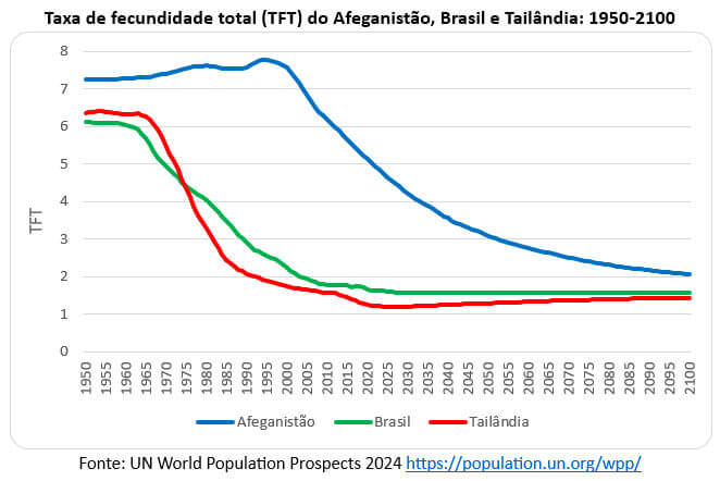 250903c taxa de fecundidade total do afeganistão brasil e tailândia