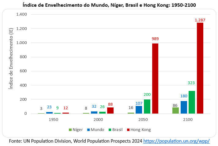 250914 índice de envelhecimento no mundo níger brasil e hong kong
