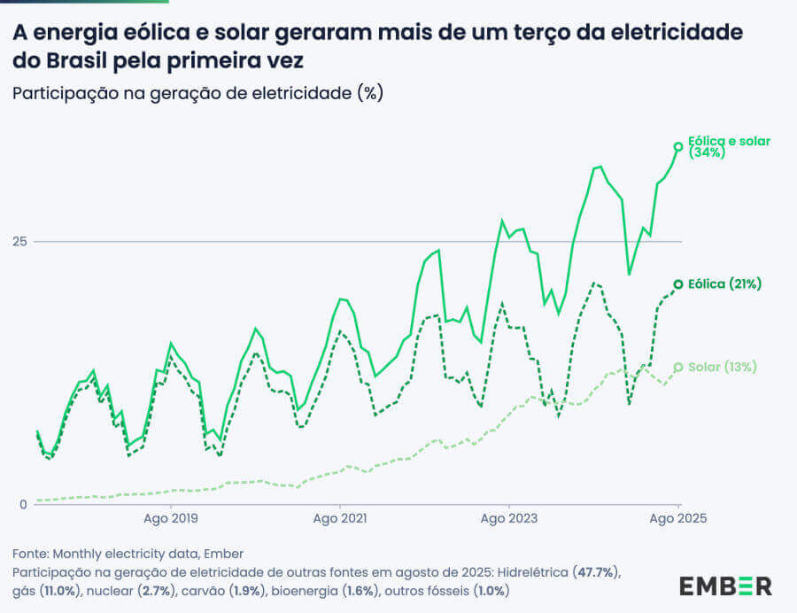 Energia solar e eólica geraram mais de um terço da eletricidade brasileira