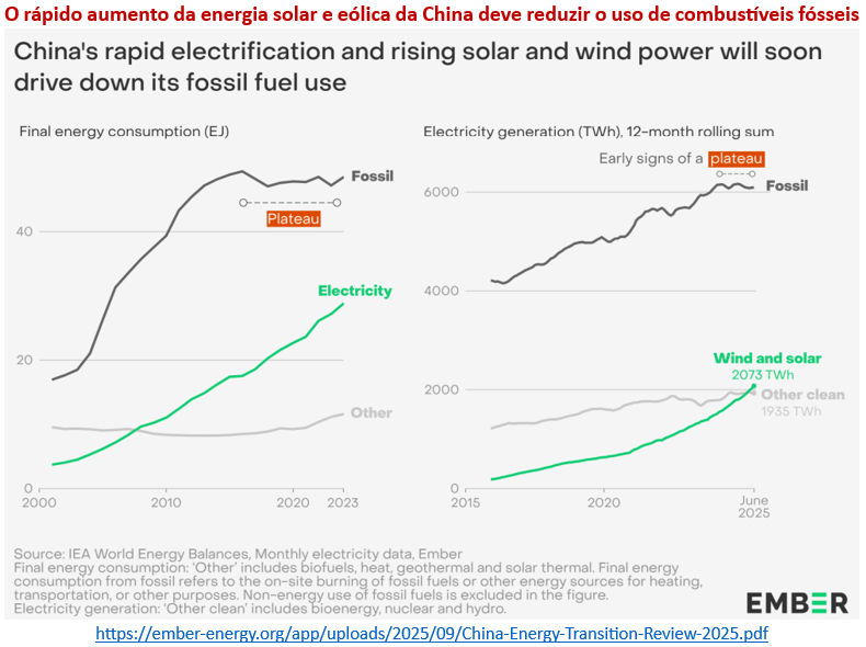 o rápido aumento da energia solar e eólica na China
