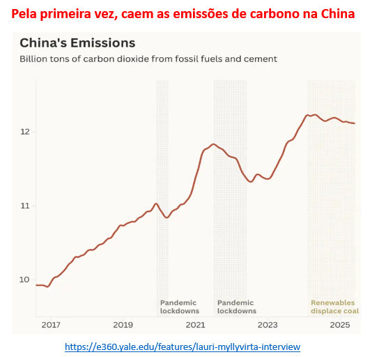 pela primeira vez caem as emissões de carbono da china