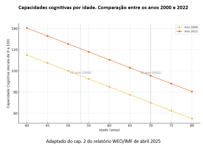 capacidades cognitivas por idade comparação anos 2000 e 2022
