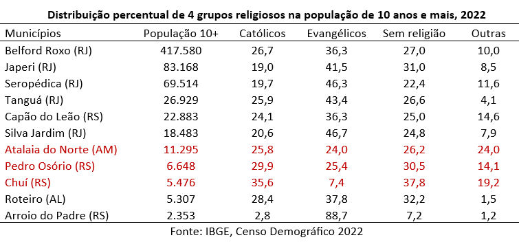 distribuição percentual de 4 grupos religiosos na população