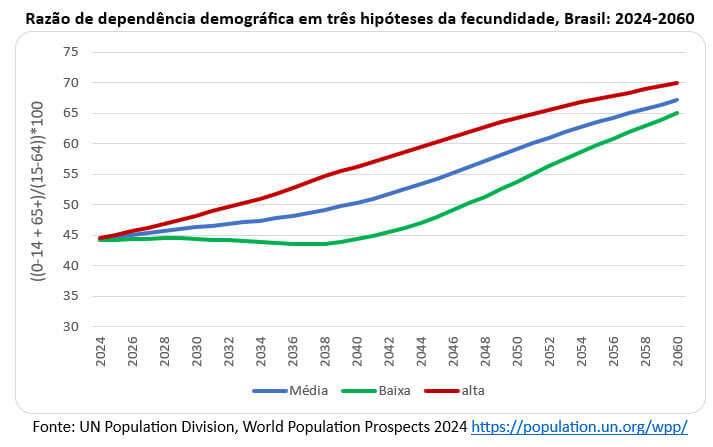 250929b razão de dependência demográfica brasil