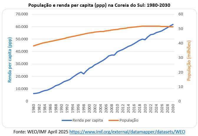 população e renda per capita da coreia do sul