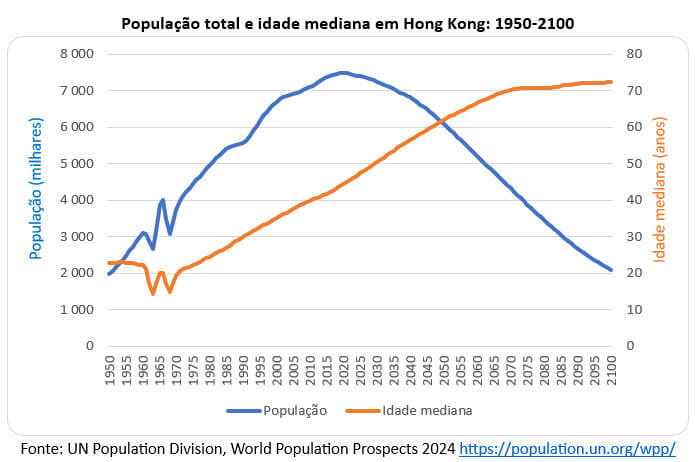população total e idade mediana em Hong Kong