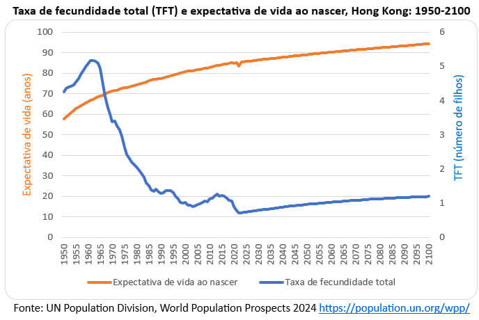 taxa de fecundidade total e expectativa de vida ao nascer em Hong Kong